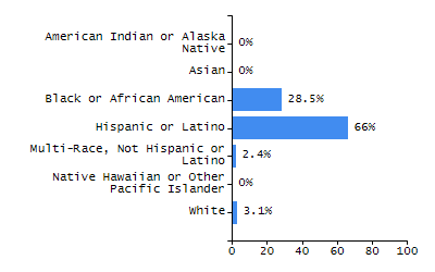 Organization Total Enrollment percentage chart