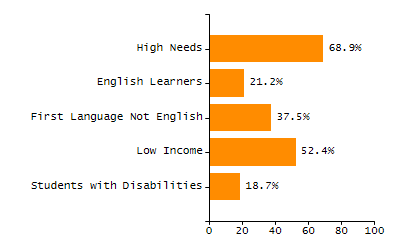 Organization Total Enrollment percentage chart