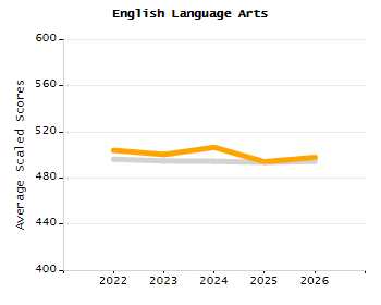 Dropout rate chart