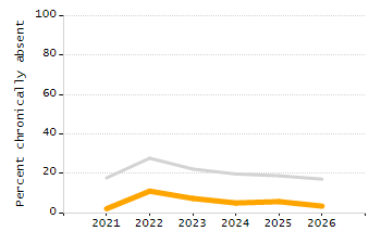 Percentage of students suspended out-of-school at least once chart