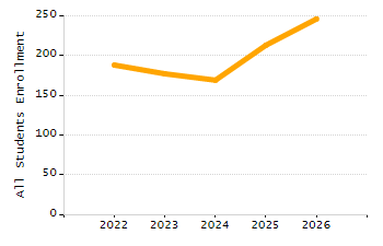 Percentage of school-aged residents enrolled in public school chart