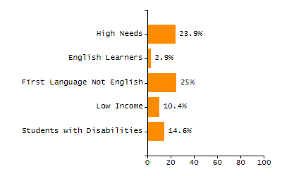 Bar chart showing selected student populations. Students with Disabilities: 22%, Low Income: 18.8%, First Language Not English: 0%, English Learners: 0%, High Needs: 33.5%.