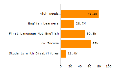 Bar chart showing selected student populations. High Needs: 45.9%, Low Income: 31.5%, Students with Disabilities: 19.8%, First Language Not English: 19%, English Learners: 6.5%.