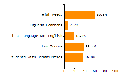 Bar chart showing selected student populations. Students with Disabilities: 22.1%, Low Income: 26.2%, First Language Not English: 5.6%, English Learners: 2.3%, High Needs: 40.8%.