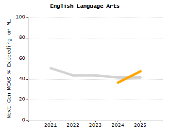 Bar chart showing selected student populations. High Needs: 45.9%, Low Income: 31.5%, Students with Disabilities: 19.8%, First Language Not English: 19%, English Learners: 6.5%.