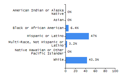 Bar chart showing selected student populations. Students with Disabilities: 22.9%, Low Income: 70.2%, First Language Not English: 21.4%, English Learners: 10.9%, High Needs: 77.7%.