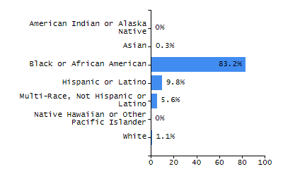 Bar chart showing student race and ethnicity percentages. White: 81%, Native Hawaiian or Other Pacific Islander: 0.3%, Multi-Race, Not Hispanic or Latino: 6.1%, Hispanic or Latino: 7.3%, Black or African American: 3%, Asian: 2.3%, American Indian or Alaska Native: 0%.
