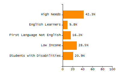 Bar chart showing student race and ethnicity percentages. White students: 71.3%, Hispanic or Latino: 16%, Black or African American: 5.9%, Multi-Race, Not Hispanic or Latino: 3.6%, Asian: 2.7%, American Indian or Alaska Native: 0.4%, Native Hawaiian or Other Pacific Islander: 0%.