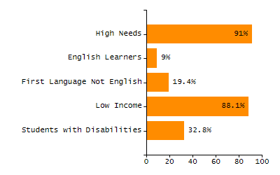 Bar chart showing selected student populations. Students with Disabilities: 19.3%, Low Income: 22.2%, First Language Not English: 0%, English Learners: 0%, High Needs: 34.8%.