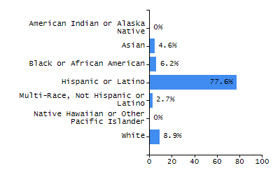 Bar chart showing selected student populations. Students with Disabilities: 42.9%, Low Income: 61.3%, First Language Not English: 5.8%, English Learners: 3.7%, High Needs: 73.3%.