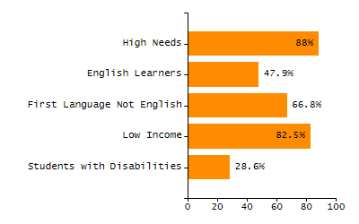 Bar chart showing student race and ethnicity percentages. White: 92.5%, Native Hawaiian or Other Pacific Islander: 0%, Multi-Race, Not Hispanic or Latino: 1.6%, Hispanic or Latino: 2.9%, Black or African American: 0.9%, Asian: 2%, American Indian or Alaska Native: 0%.