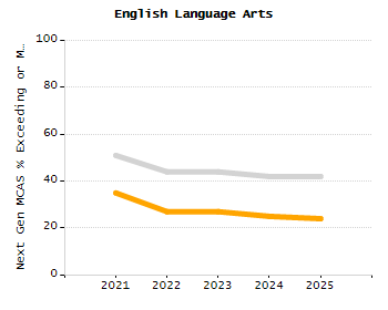Bar chart showing selected student populations. High Needs: 45.9%, Low Income: 31.5%, Students with Disabilities: 19.8%, First Language Not English: 19%, English Learners: 6.5%.