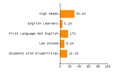 Bar chart showing student race and ethnicity percentages. White students: 71.3%, Hispanic or Latino: 16%, Black or African American: 5.9%, Multi-Race, Not Hispanic or Latino: 3.6%, Asian: 2.7%, American Indian or Alaska Native: 0.4%, Native Hawaiian or Other Pacific Islander: 0%.