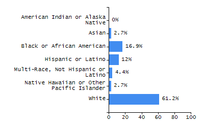 Bar chart showing selected student populations. Students with Disabilities: 21.9%, Low Income: 42.8%, First Language Not English: 19.7%, English Learners: 7.3%, High Needs: 53.5%.