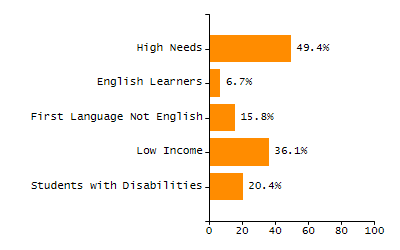 Bar chart showing selected student populations. Students with Disabilities: 25%, Low Income: 81.1%, First Language Not English: 85.7%, English Learners: 57.9%, High Needs: 93.2%.