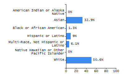 Bar chart showing selected student populations. Students with Disabilities: 14.1%, Low Income: 41.3%, First Language Not English: 20.1%, English Learners: 14.9%, High Needs: 54%.