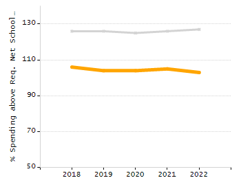 Bar chart showing selected student populations. Students with Disabilities: 14.7%, Low Income: 8.1%, First Language Not English: 5.2%, English Learners: 0.6%, High Needs: 21.5%.
