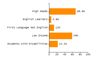 Bar chart showing selected student populations. Students with Disabilities: 19.3%, Low Income: 30.3%, First Language Not English: 3.8%, English Learners: 1.1%, High Needs: 43.6%.