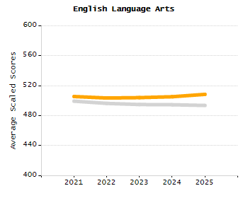 Bar chart showing selected student populations. Students with Disabilities: 23.3%, Low Income: 68.7%, First Language Not English: 56.3%, English Learners: 17.6%, High Needs: 83.5%.