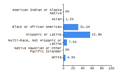 Bar chart showing selected student populations. Students with Disabilities: 30.1%, Low Income: 64.2%, First Language Not English: 59.6%, English Learners: 27.1%, High Needs: 81.8%.
