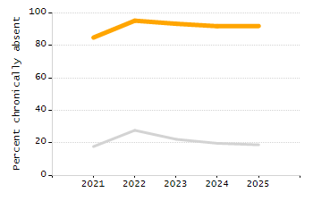 Bar chart showing selected student populations. High Needs: 45.9%, Low Income: 31.5%, Students with Disabilities: 19.8%, First Language Not English: 19%, English Learners: 6.5%.