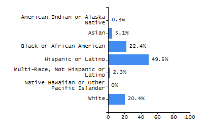 Bar chart showing student race and ethnicity percentages. White: 71.1%, Native Hawaiian or Other Pacific Islander: 0%, Multi-Race, Not Hispanic or Latino: 10.2%, Hispanic or Latino: 6.7%, Black or African American: 1.6%, Asian: 10.2%, American Indian or Alaska Native: 0.2%.