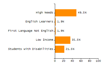 Bar chart showing student race and ethnicity percentages. White: 80.8%, Native Hawaiian or Other Pacific Islander: 0.2%, Multi-Race, Not Hispanic or Latino: 4.5%, Hispanic or Latino: 5%, Black or African American: 7.6%, Asian: 1.4%, American Indian or Alaska Native: 0.5%.