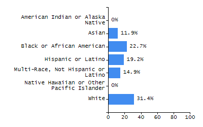 Bar chart showing student race and ethnicity percentages. White students: 71.3%, Hispanic or Latino: 16%, Black or African American: 5.9%, Multi-Race, Not Hispanic or Latino: 3.6%, Asian: 2.7%, American Indian or Alaska Native: 0.4%, Native Hawaiian or Other Pacific Islander: 0%.