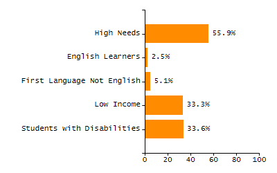Bar chart showing selected student populations. High Needs: 45.9%, Low Income: 31.5%, Students with Disabilities: 19.8%, First Language Not English: 19%, English Learners: 6.5%.