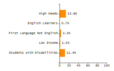 Bar chart showing student race and ethnicity percentages. White: 61.3%, Native Hawaiian or Other Pacific Islander: 0%, Multi-Race, Not Hispanic or Latino: 7.5%, Hispanic or Latino: 8.2%, Black or African American: 3.5%, Asian: 19.5%, American Indian or Alaska Native: 0%.