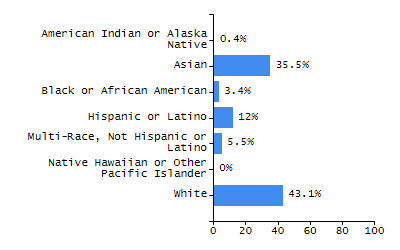 Bar chart showing selected student populations. Students with Disabilities: 20.7%, Low Income: 25.1%, First Language Not English: 18.7%, English Learners: 10.5%, High Needs: 40.8%.