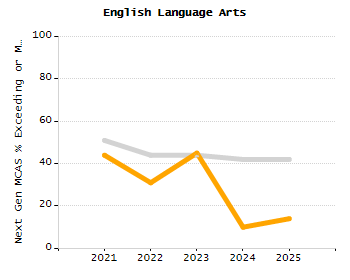 Bar chart showing selected student populations. High Needs: 45.9%, Low Income: 31.5%, Students with Disabilities: 19.8%, First Language Not English: 19%, English Learners: 6.5%.