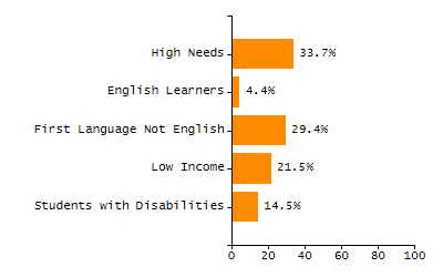 Bar chart showing selected student populations. Students with Disabilities: 22.1%, Low Income: 26.2%, First Language Not English: 5.6%, English Learners: 2.3%, High Needs: 40.8%.