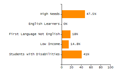 Bar chart showing student race and ethnicity percentages. White: 86.6%, Native Hawaiian or Other Pacific Islander: 0%, Multi-Race, Not Hispanic or Latino: 3.8%, Hispanic or Latino: 5.7%, Black or African American: 0.7%, Asian: 2.9%, American Indian or Alaska Native: 0.3%.