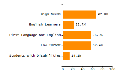 Bar chart showing student race and ethnicity percentages. White students: 71.3%, Hispanic or Latino: 16%, Black or African American: 5.9%, Multi-Race, Not Hispanic or Latino: 3.6%, Asian: 2.7%, American Indian or Alaska Native: 0.4%, Native Hawaiian or Other Pacific Islander: 0%.