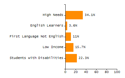 Bar chart showing selected student populations. Students with Disabilities: 18.9%, Low Income: 30%, First Language Not English: 3.7%, English Learners: 2.6%, High Needs: 40%.