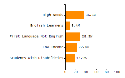 Bar chart showing selected student populations. High Needs: 45.9%, Low Income: 31.5%, Students with Disabilities: 19.8%, First Language Not English: 19%, English Learners: 6.5%.
