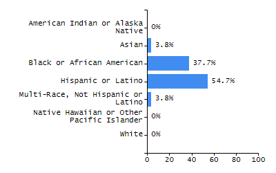 Bar chart showing student race and ethnicity percentages. White students: 71.3%, Hispanic or Latino: 16%, Black or African American: 5.9%, Multi-Race, Not Hispanic or Latino: 3.6%, Asian: 2.7%, American Indian or Alaska Native: 0.4%, Native Hawaiian or Other Pacific Islander: 0%.