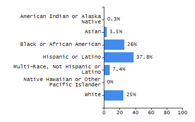 Bar chart showing student race and ethnicity percentages. White students: 71.3%, Hispanic or Latino: 16%, Black or African American: 5.9%, Multi-Race, Not Hispanic or Latino: 3.6%, Asian: 2.7%, American Indian or Alaska Native: 0.4%, Native Hawaiian or Other Pacific Islander: 0%.