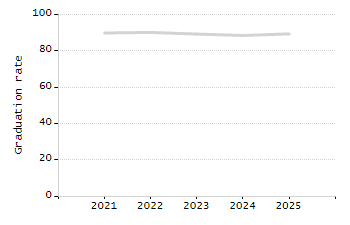 Bar chart showing selected student populations. Students with Disabilities: 30.2%, Low Income: 39.2%, First Language Not English: 24.4%, English Learners: 10.6%, High Needs: 56.9%.