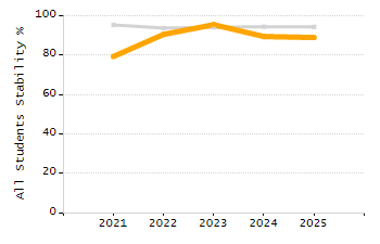 Bar chart showing selected student populations. Students with Disabilities: 23.7%, Low Income: 58.6%, First Language Not English: 10.7%, English Learners: 5.2%, High Needs: 65.5%.