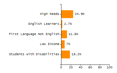 Bar chart showing selected student populations. Students with Disabilities: 37.8%, Low Income: 54.8%, First Language Not English: 1.4%, English Learners: 0%, High Needs: 67.6%.