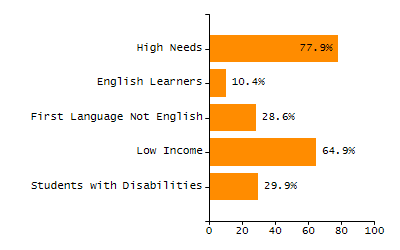Bar chart showing student race and ethnicity percentages. White: 24.2%, Native Hawaiian or Other Pacific Islander: 0%, Multi-Race, Not Hispanic or Latino: 2.4%, Hispanic or Latino: 65.4%, Black or African American: 7.2%, Asian: 0.6%, American Indian or Alaska Native: 0.2%.