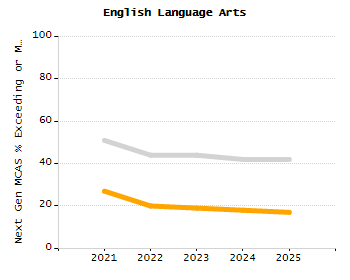 Bar chart showing selected student populations. High Needs: 45.9%, Low Income: 31.5%, Students with Disabilities: 19.8%, First Language Not English: 19%, English Learners: 6.5%.