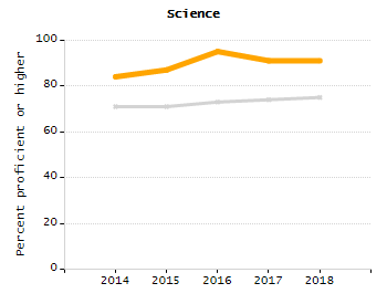 Bar chart showing student race and ethnicity percentages. White: 71.6%, Native Hawaiian or Other Pacific Islander: 0.1%, Multi-Race, Not Hispanic or Latino: 5.4%, Hispanic or Latino: 9.3%, Black or African American: 6.4%, Asian: 7.3%, American Indian or Alaska Native: 0%.