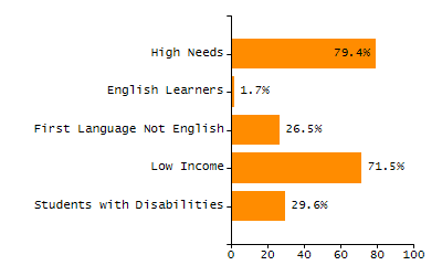 Bar chart showing student race and ethnicity percentages. White: 65.2%, Native Hawaiian or Other Pacific Islander: 0%, Multi-Race, Not Hispanic or Latino: 12.7%, Hispanic or Latino: 6.5%, Black or African American: 2.7%, Asian: 12.9%, American Indian or Alaska Native: 0%.