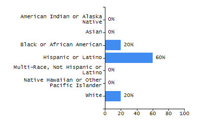 Bar chart showing selected student populations. Students with Disabilities: 18.8%, Low Income: 32.7%, First Language Not English: 11.5%, English Learners: 6.3%, High Needs: 46.3%.