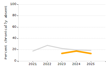 Bar chart showing selected student populations. High Needs: 45.9%, Low Income: 31.5%, Students with Disabilities: 19.8%, First Language Not English: 19%, English Learners: 6.5%.