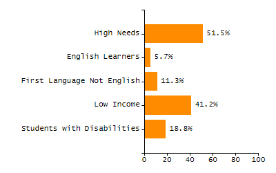 Bar chart showing selected student populations. Students with Disabilities: 19%, Low Income: 4.4%, First Language Not English: 6.4%, English Learners: 2.6%, High Needs: 23.7%.