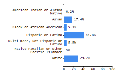 Bar chart showing selected student populations. Students with Disabilities: 24.3%, Low Income: 27.7%, First Language Not English: 16.4%, English Learners: 5%, High Needs: 46.8%.